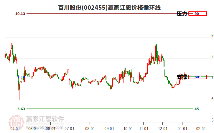 002455百川股份江恩價格循環(huán)線工具 002455百川股份江恩價格循環(huán)線工具