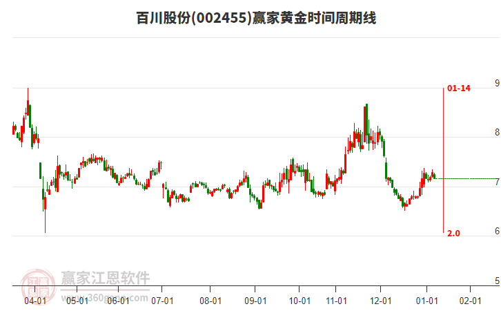 002455百川股份黃金時間周期線工具 002455百川股份黃金時間周期線工具