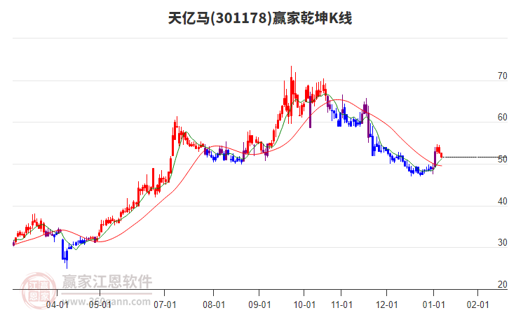 301178天億馬贏家乾坤K線工具 301178天億馬贏家乾坤K線工具