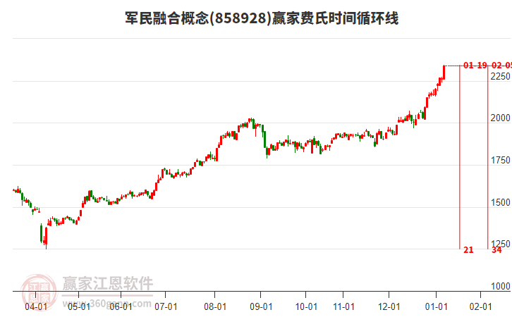 軍民融合概念費(fèi)氏時(shí)間循環(huán)線工具 軍民融合概念費(fèi)氏時(shí)間循環(huán)線工具
