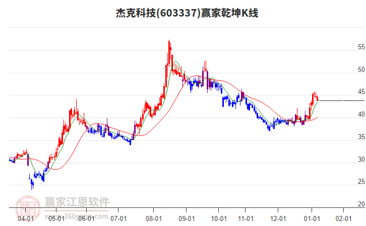 603337杰克科技贏家乾坤K線工具