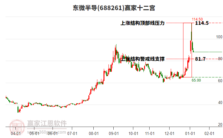 688261東微半導(dǎo)贏家十二宮工具