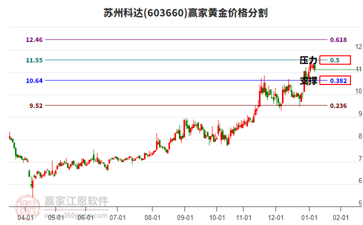603660蘇州科達黃金價格分割工具