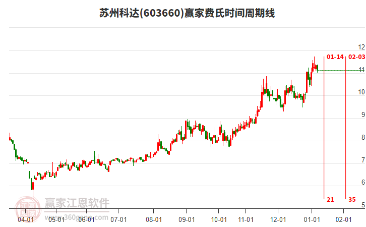 603660蘇州科達費氏時間周期線工具