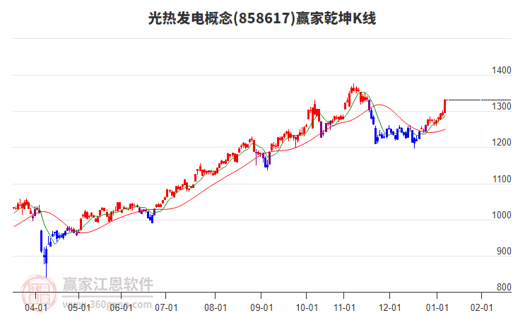 858617光熱發(fā)電贏家乾坤K線工具 858617光熱發(fā)電贏家乾坤K線工具