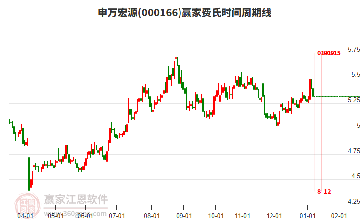 000166申萬宏源費(fèi)氏時(shí)間周期線工具 000166申萬宏源費(fèi)氏時(shí)間周期線工具
