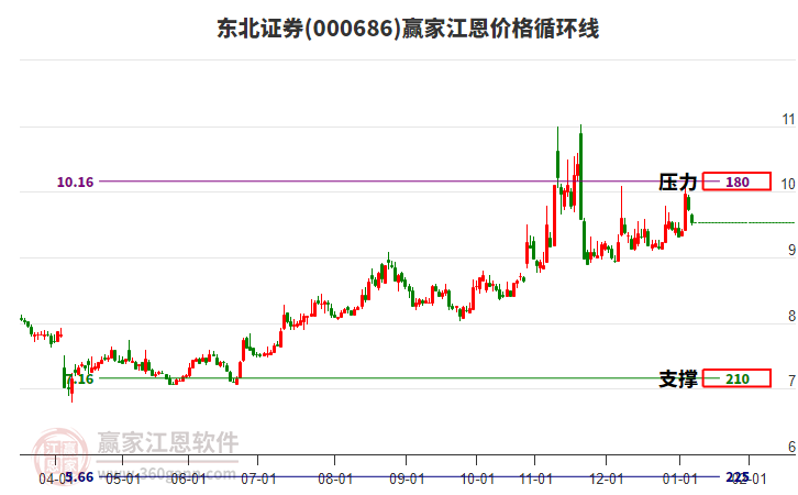 000686東北證券江恩價(jià)格循環(huán)線工具