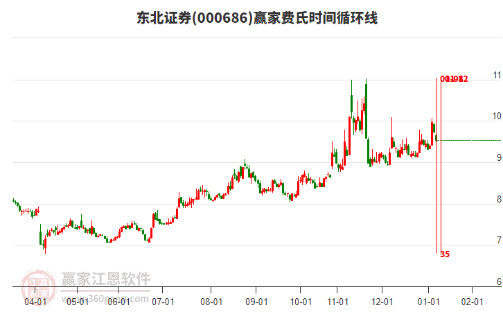000686東北證券費(fèi)氏時(shí)間循環(huán)線工具