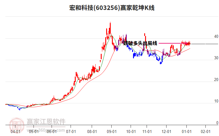 603256宏和科技贏家乾坤K線工具