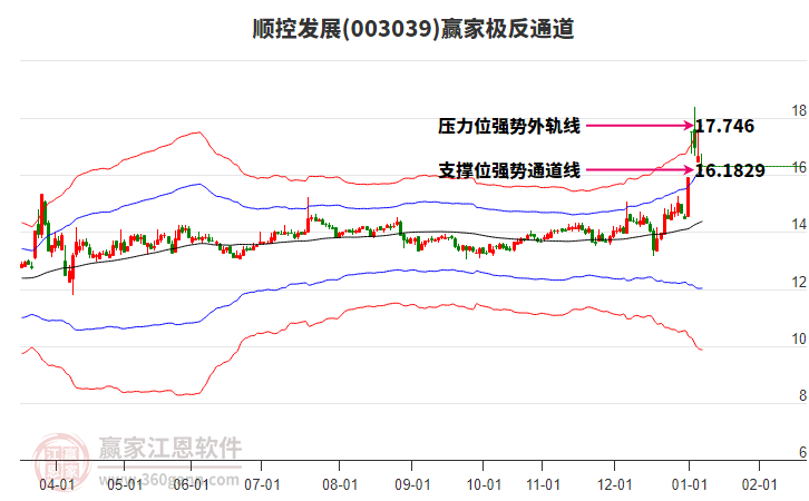 003039順控發(fā)展贏家極反通道工具