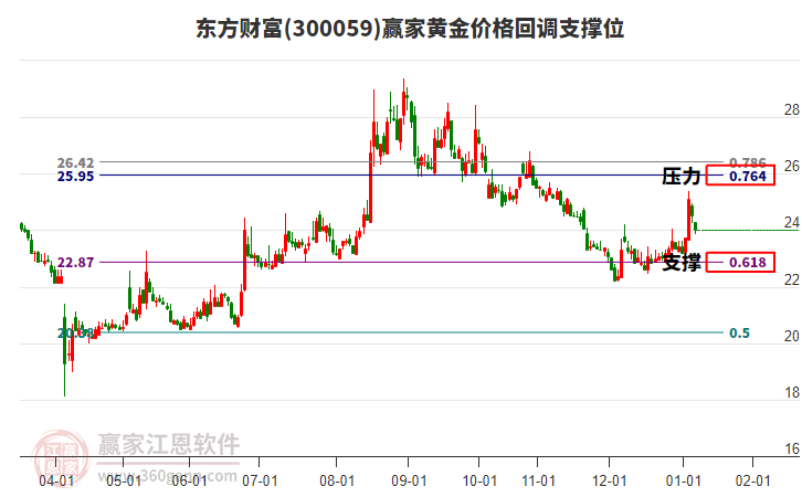 300059東方財富黃金價格回調(diào)支撐位工具 300059東方財富黃金價格回調(diào)支撐位工具