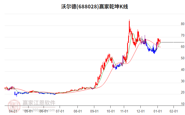 688028沃爾德贏家乾坤K線工具