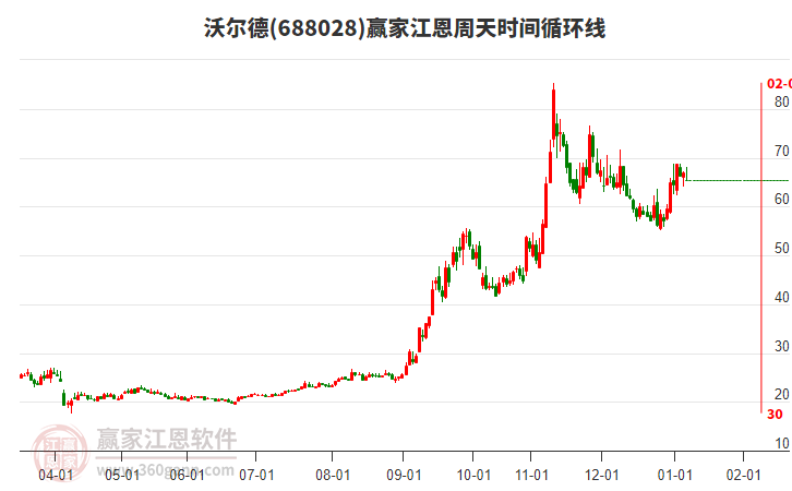 688028沃爾德江恩周天時(shí)間循環(huán)線工具