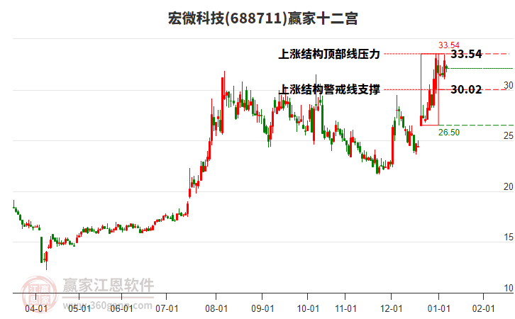 688711宏微科技贏家十二宮工具