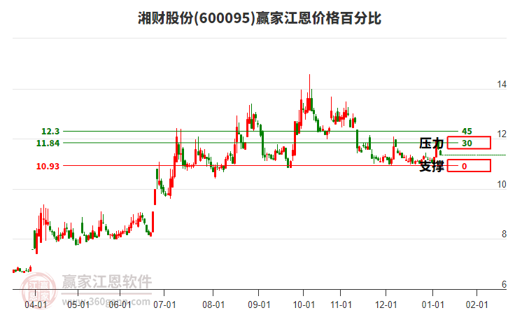 600095湘財(cái)股份江恩價(jià)格百分比工具