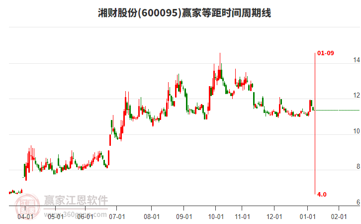 600095湘財(cái)股份等距時(shí)間周期線工具