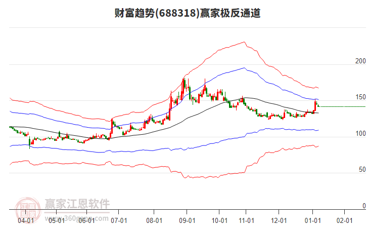 688318財富趨勢贏家極反通道工具 688318財富趨勢贏家極反通道工具