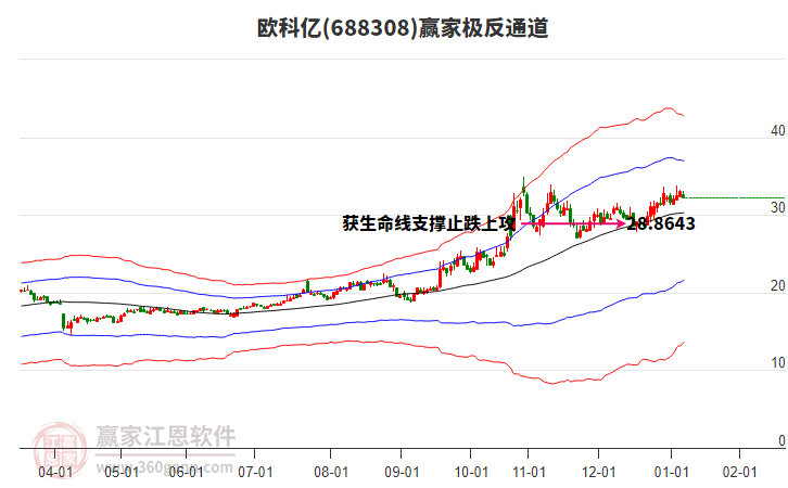 688308歐科億贏家極反通道工具