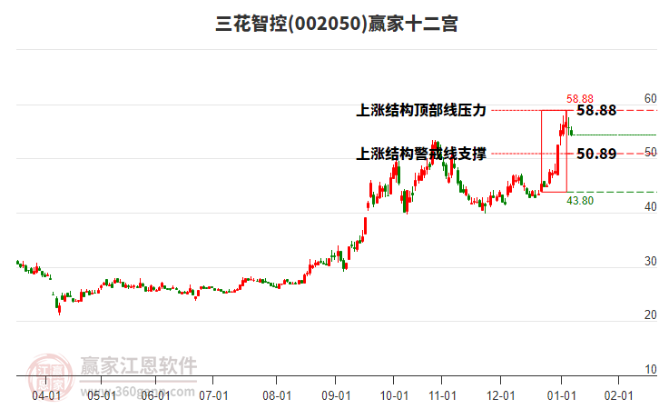 002050三花智控贏家十二宮工具 002050三花智控贏家十二宮工具