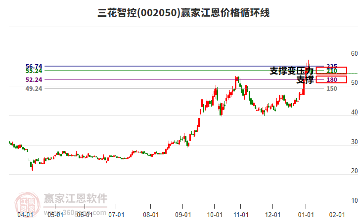 002050三花智控江恩價格循環(huán)線工具 002050三花智控江恩價格循環(huán)線工具