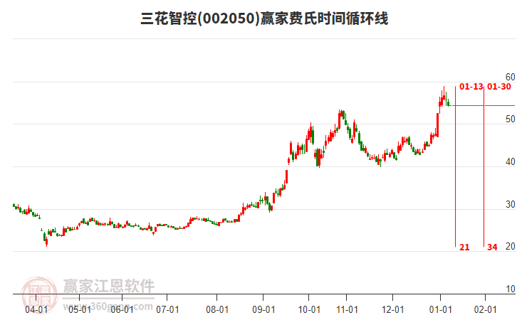 002050三花智控費氏時間循環(huán)線工具 002050三花智控費氏時間循環(huán)線工具