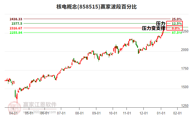 核電概念波段百分比工具