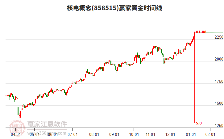 核電概念黃金時(shí)間周期線工具