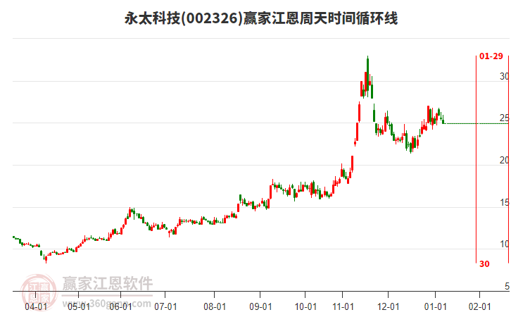 002326永太科技江恩周天時(shí)間循環(huán)線工具 002326永太科技江恩周天時(shí)間循環(huán)線工具