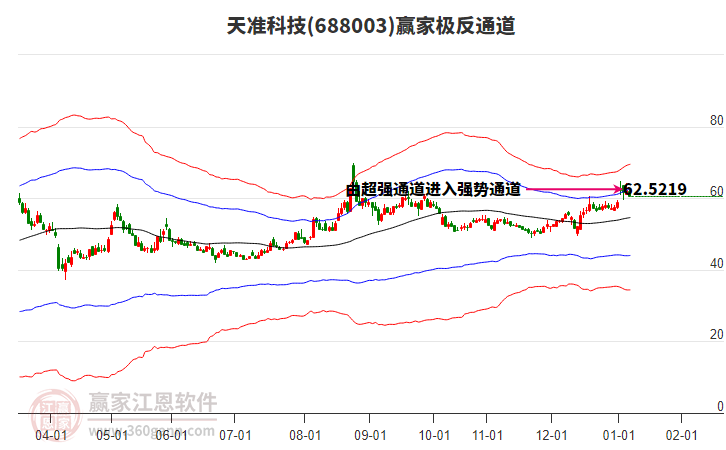 688003天準(zhǔn)科技贏家極反通道工具