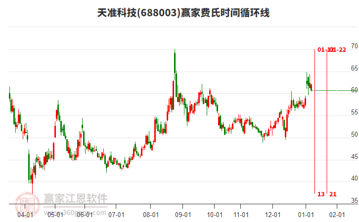 688003天準(zhǔn)科技費(fèi)氏時(shí)間循環(huán)線工具