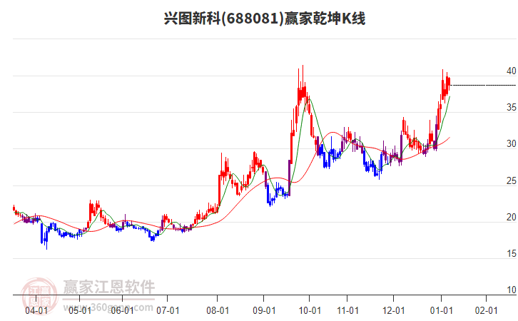 688081興圖新科贏(yíng)家乾坤K線(xiàn)工具