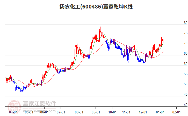 600486揚農(nóng)化工贏家乾坤K線工具 600486揚農(nóng)化工贏家乾坤K線工具