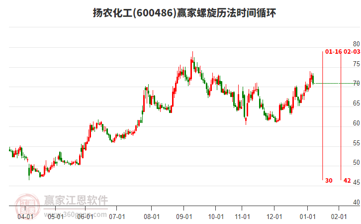 600486揚農(nóng)化工螺旋歷法時間循環(huán)工具 600486揚農(nóng)化工螺旋歷法時間循環(huán)工具