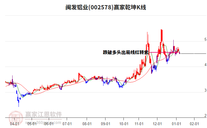 002578閩發(fā)鋁業(yè)贏家乾坤K線工具 002578閩發(fā)鋁業(yè)贏家乾坤K線工具