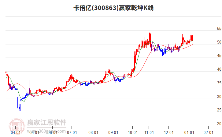 300863卡倍億贏家乾坤K線(xiàn)工具