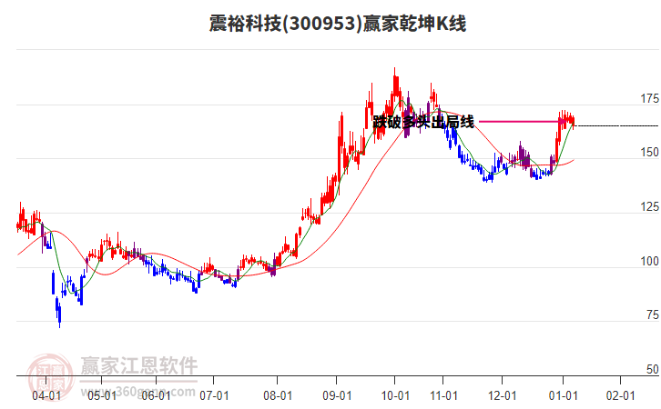 300953震??萍稼A家乾坤K線工具 300953震裕科技贏家乾坤K線工具