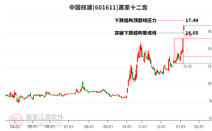 601611中國核建贏家十二宮工具 601611中國核建贏家十二宮工具