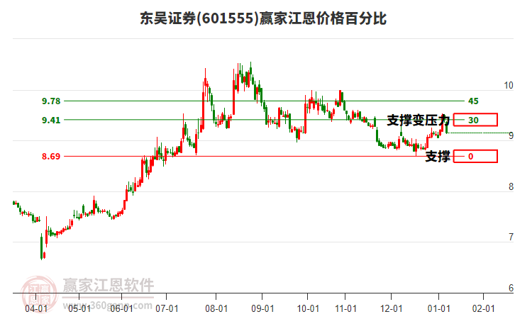 601555東吳證券江恩價(jià)格百分比工具