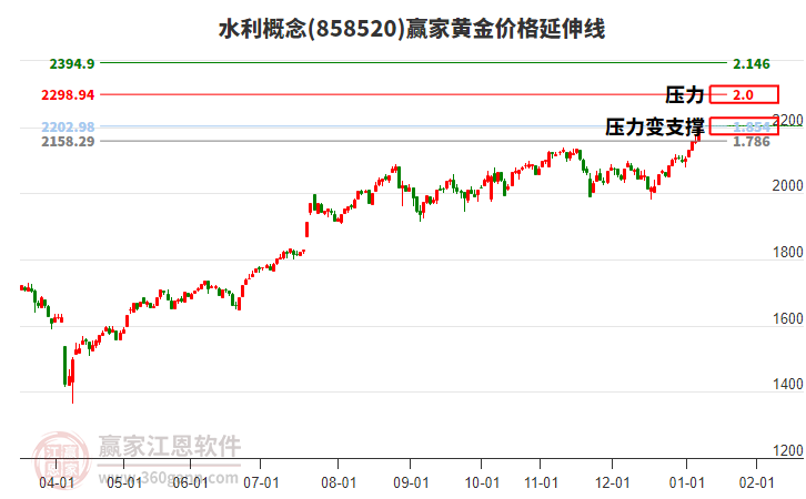 水利概念黃金價(jià)格延伸線工具 水利概念黃金價(jià)格延伸線工具