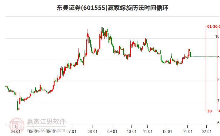 601555東吳證券螺旋歷法時(shí)間循環(huán)工具
