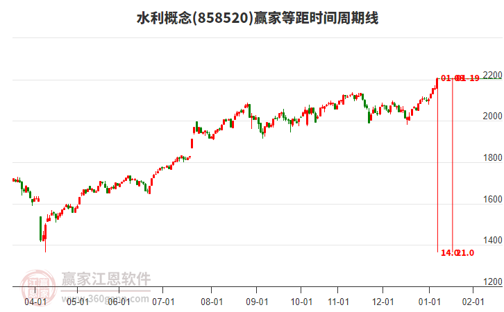 水利概念等距時(shí)間周期線工具 水利概念等距時(shí)間周期線工具