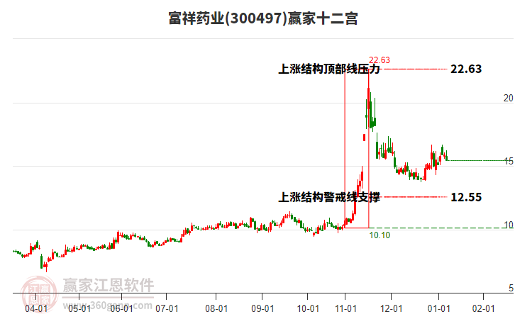 300497富祥藥業(yè)贏家十二宮工具 300497富祥藥業(yè)贏家十二宮工具