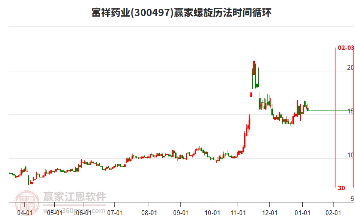 300497富祥藥業(yè)螺旋歷法時(shí)間循環(huán)工具 300497富祥藥業(yè)螺旋歷法時(shí)間循環(huán)工具