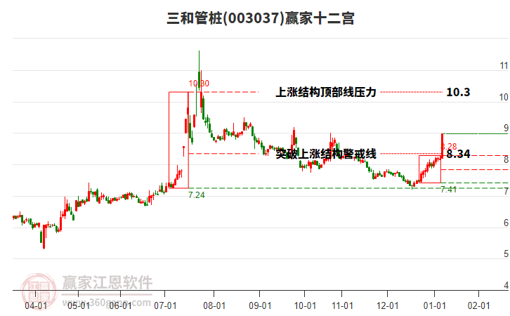 003037三和管樁贏家十二宮工具