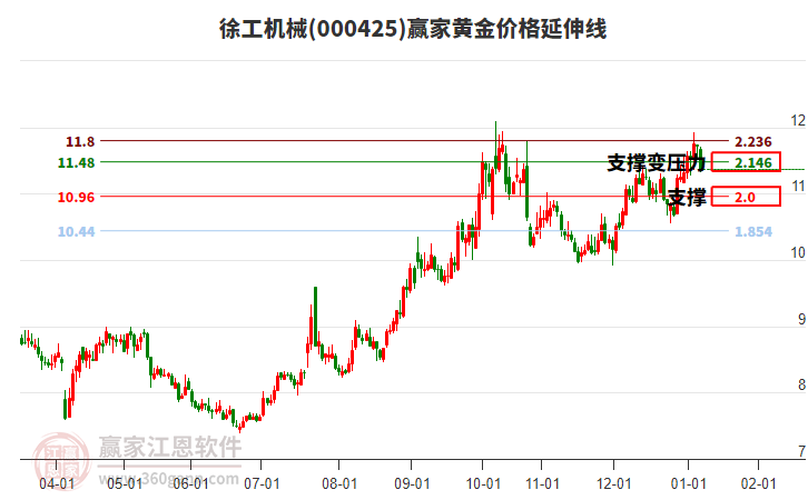 000425徐工機(jī)械黃金價(jià)格延伸線工具 000425徐工機(jī)械黃金價(jià)格延伸線工具