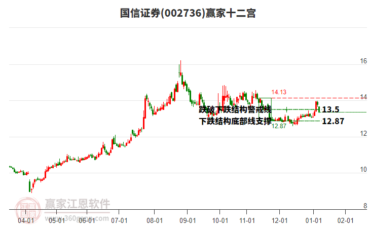002736國(guó)信證券贏家十二宮工具 002736國(guó)信證券贏家十二宮工具