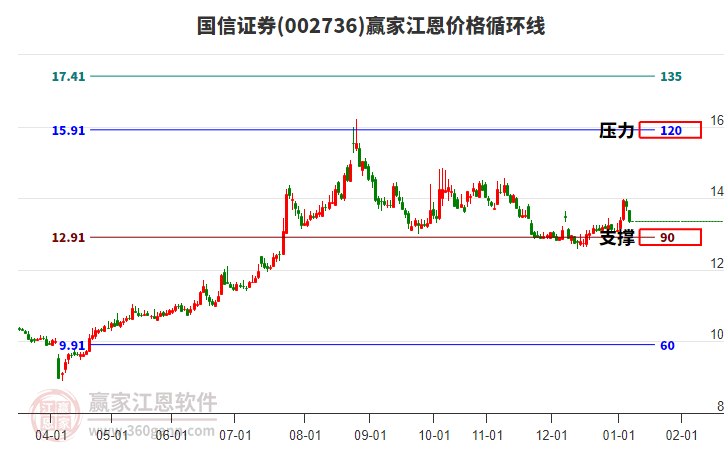 002736國(guó)信證券江恩價(jià)格循環(huán)線工具 002736國(guó)信證券江恩價(jià)格循環(huán)線工具