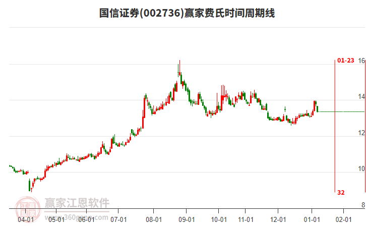 002736國(guó)信證券費(fèi)氏時(shí)間周期線工具 002736國(guó)信證券費(fèi)氏時(shí)間周期線工具