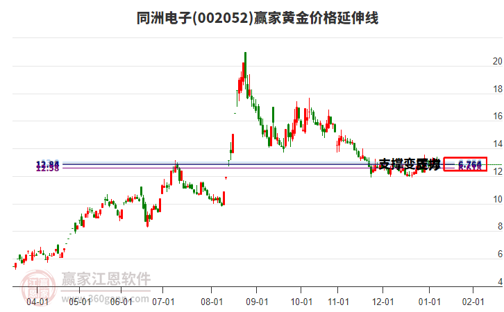 002052同洲電子黃金價格延伸線工具