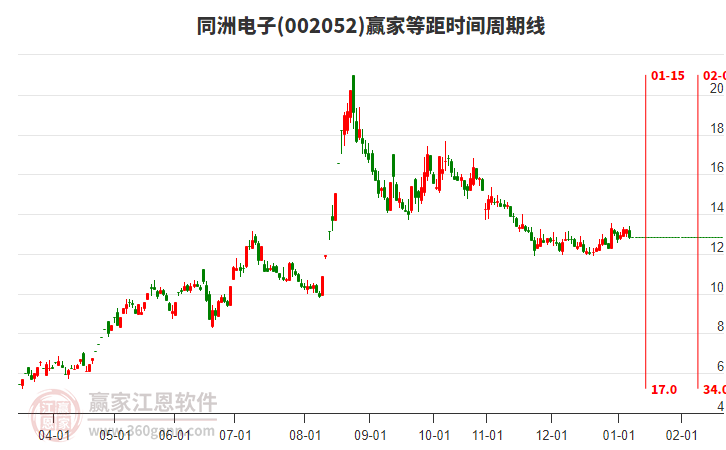 002052同洲電子等距時間周期線工具